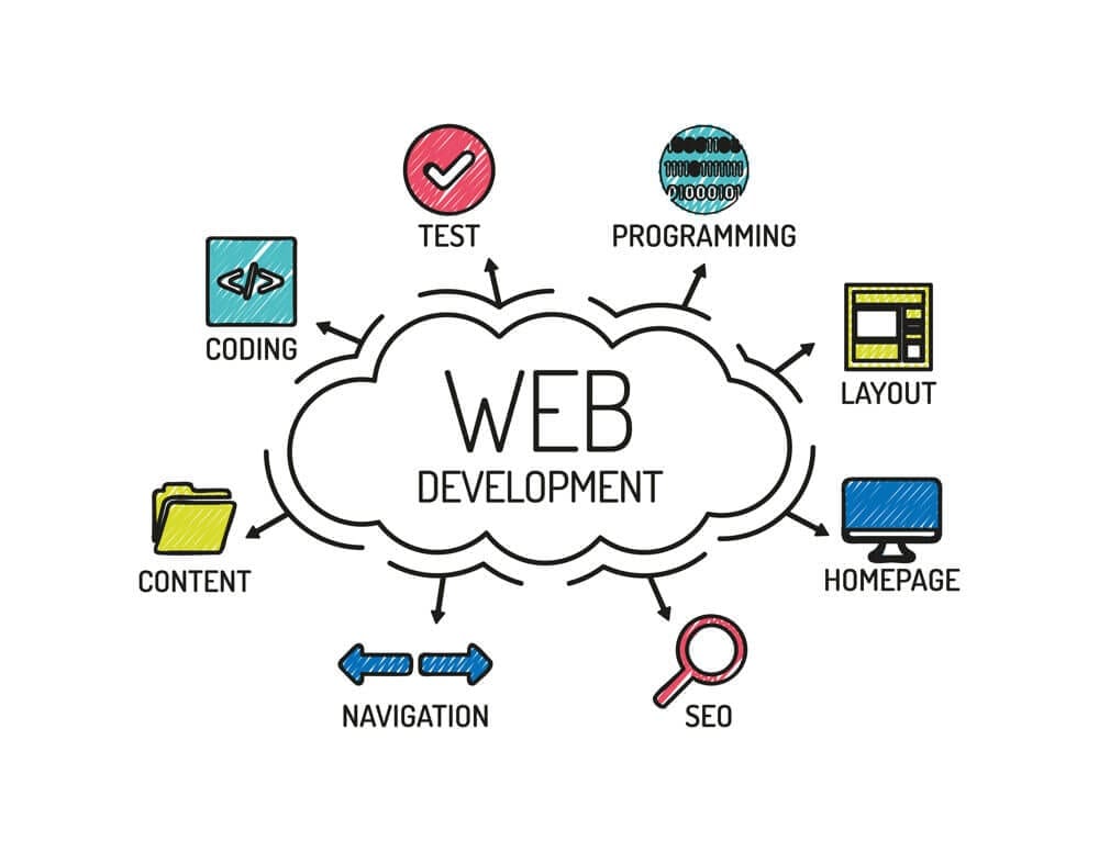 Web design and development 